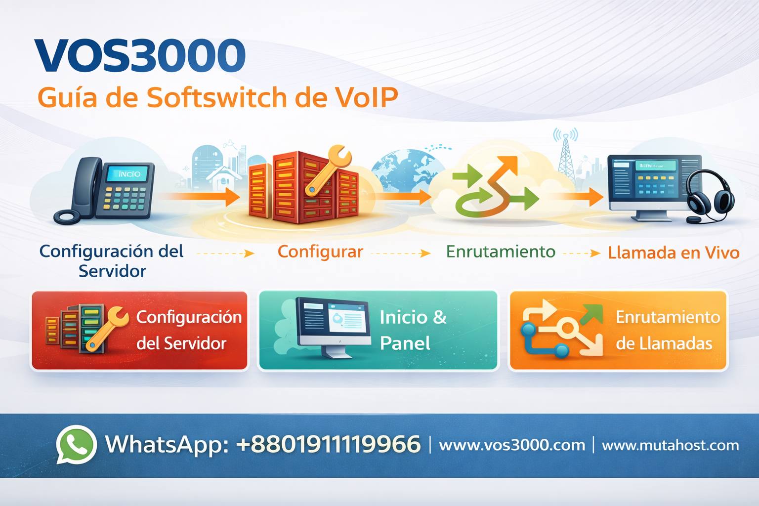VOS3000 Client Access, VOS3000 SIP Call Flow, Affordable VOS3000 Server, Servidor VOS3000 Económico, Servidor VOS3000, Flujo de Llamadas SIP VOS3000, VOS3000客户端访问