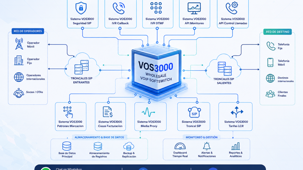 Sistema VOS3000 Seguridad SIP, Sistema VOS3000 IVR Callback, Sistema VOS3000 IVR DTMF, Sistema VOS3000 API Monitoreo, Sistema VOS3000 API Control Llamadas, Sistema VOS3000 Patrones Marcacion, Sistema VOS3000 Casos Facturacion, Sistema VOS3000 Media Proxy, Sistema VOS3000 Troncal SIP, Sistema VOS3000 Tarifas LCR