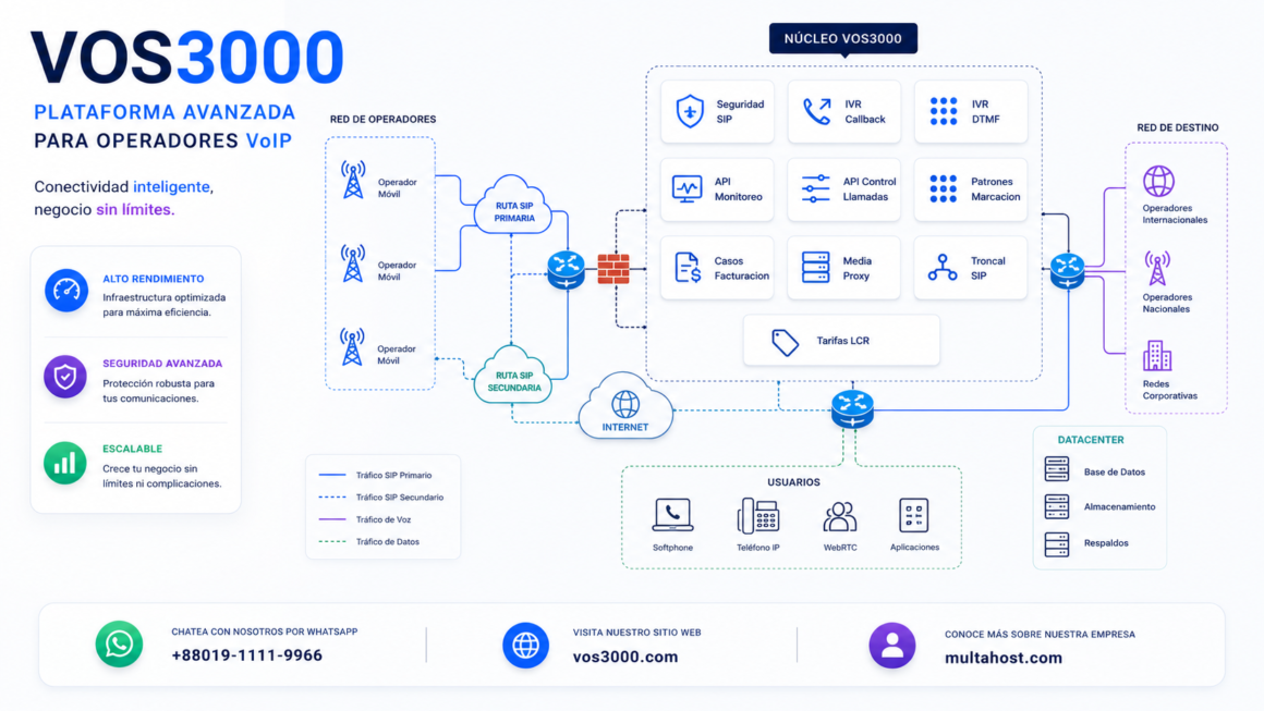 Sistema VOS3000 Seguridad SIP, Sistema VOS3000 IVR Callback, Sistema VOS3000 IVR DTMF, Sistema VOS3000 API Monitoreo, Sistema VOS3000 API Control Llamadas, Sistema VOS3000 Patrones Marcacion, Sistema VOS3000 Casos Facturacion, Sistema VOS3000 Media Proxy, Sistema VOS3000 Troncal SIP, Sistema VOS3000 Tarifas LCR